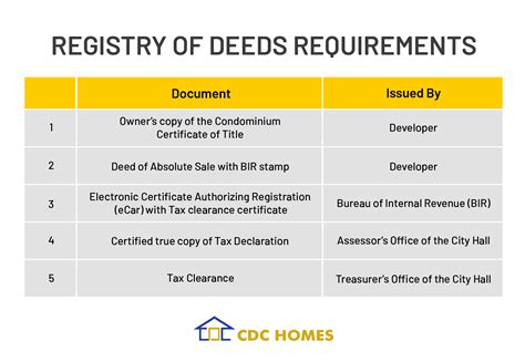 Registry of Deeds .